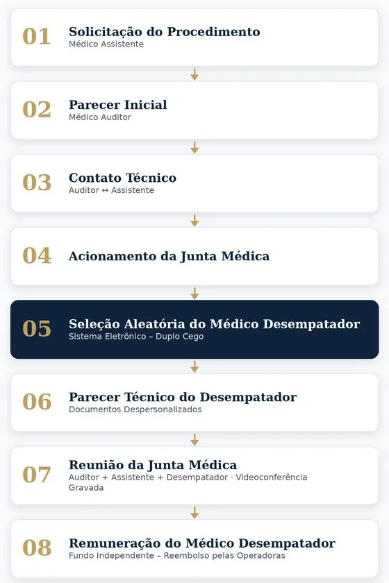 Fluxo da junta médica em modelo duplo-cego, 8 etapas